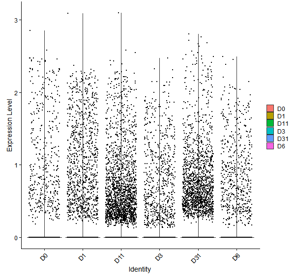 Violin plot by developmental stage
