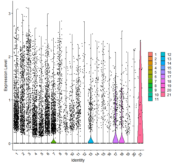 Violin plot by cell cluster