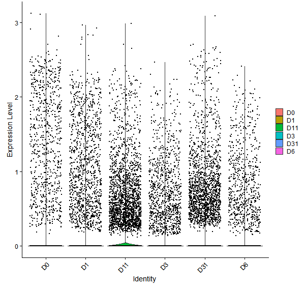 Violin plot by developmental stage