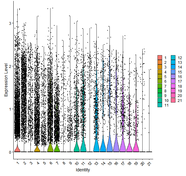 Violin plot by cell cluster