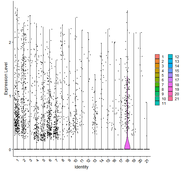 Violin plot by cell cluster