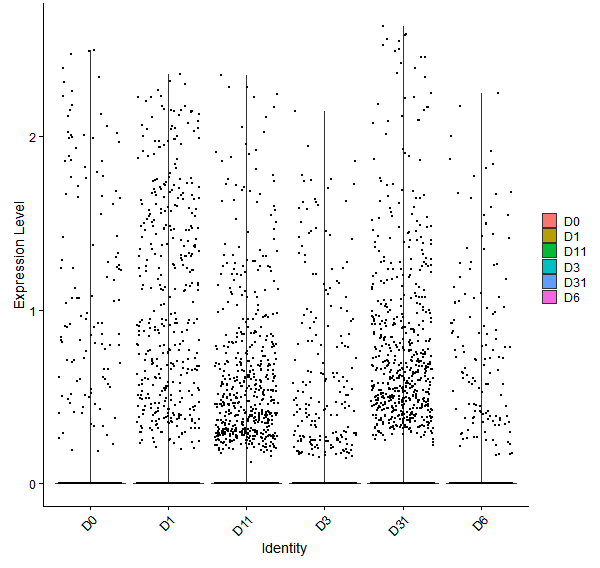 Violin plot by developmental stage