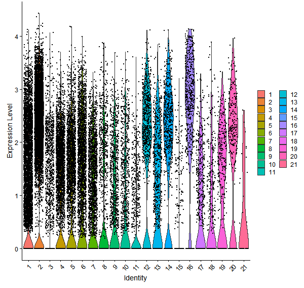 Violin plot by cell cluster