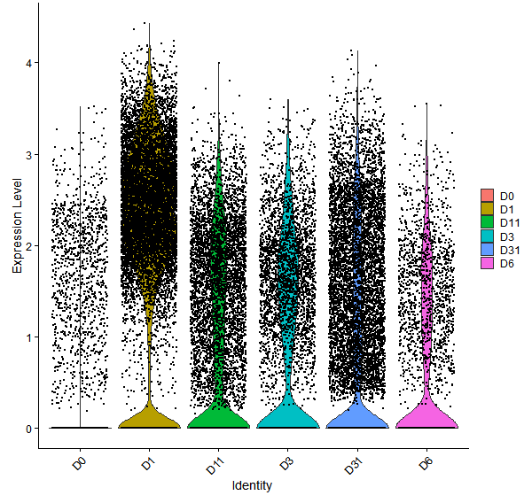 Violin plot by developmental stage