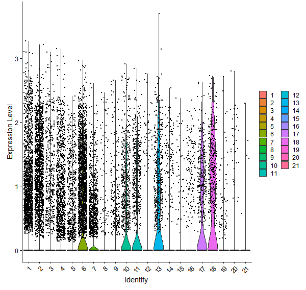 Violin plot by cell cluster