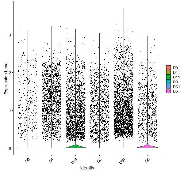 Violin plot by developmental stage