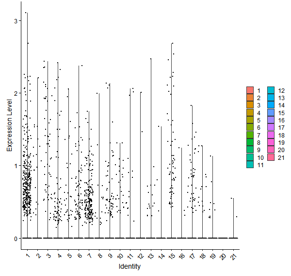 Violin plot by cell cluster