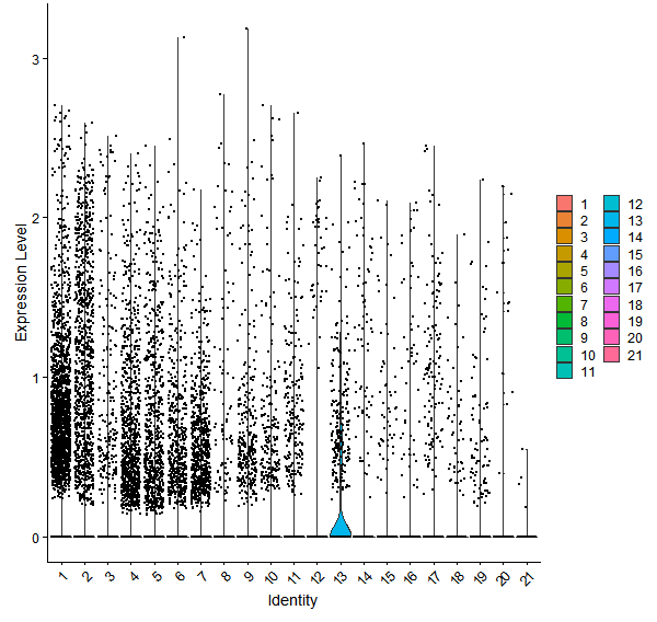 Violin plot by cell cluster