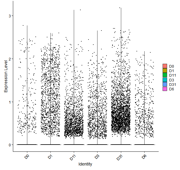 Violin plot by developmental stage