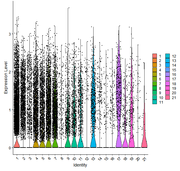 Violin plot by cell cluster