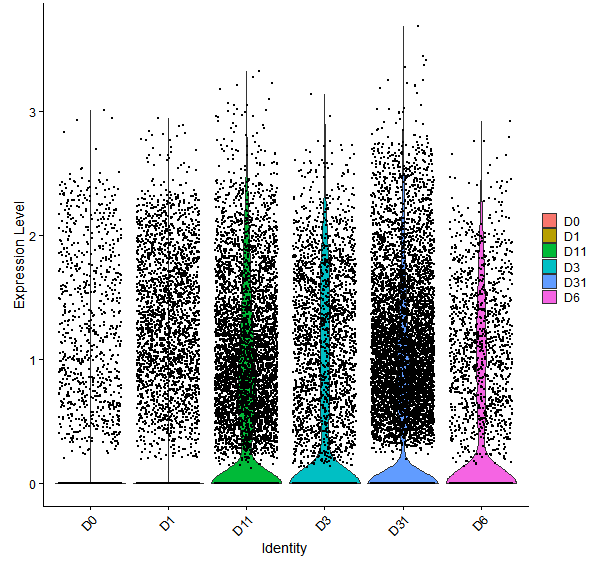Violin plot by developmental stage