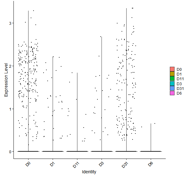Violin plot by developmental stage