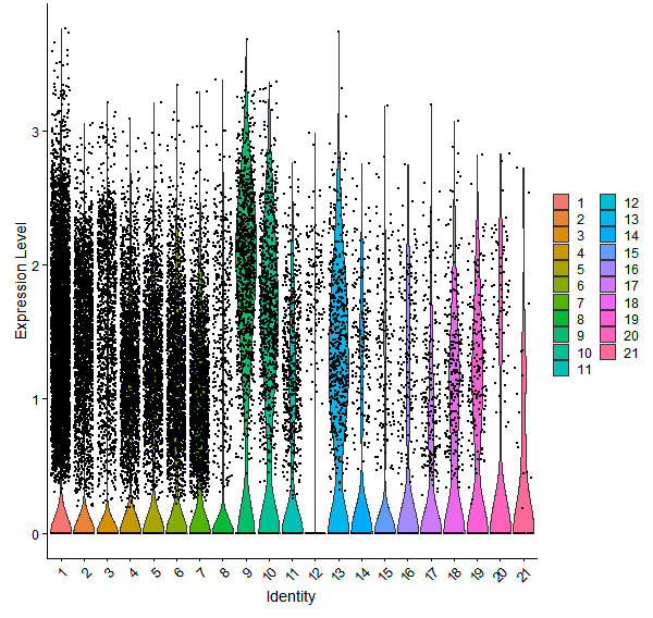 Violin plot by cell cluster