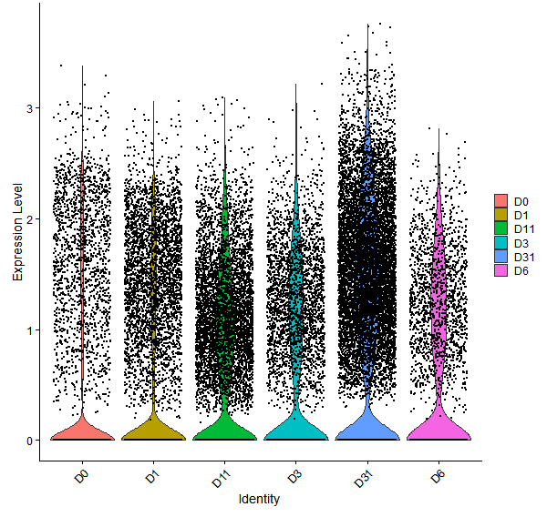 Violin plot by developmental stage