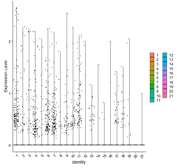 Violin plot by cell cluster