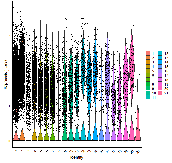 Violin plot by cell cluster