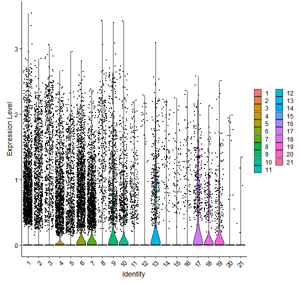 Violin plot by cell cluster
