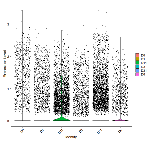 Violin plot by developmental stage