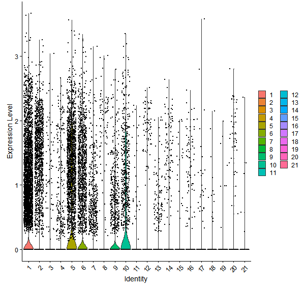Violin plot by cell cluster
