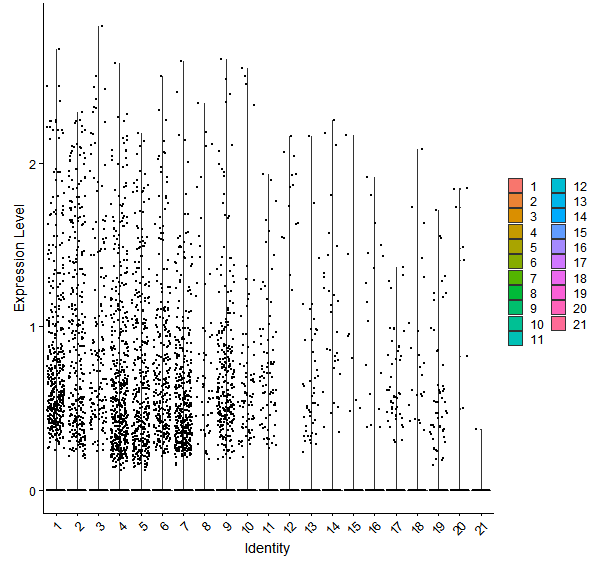 Violin plot by cell cluster