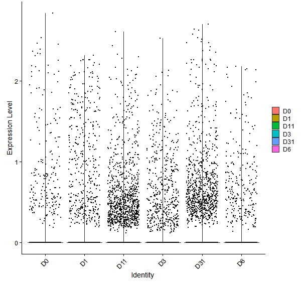 Violin plot by developmental stage
