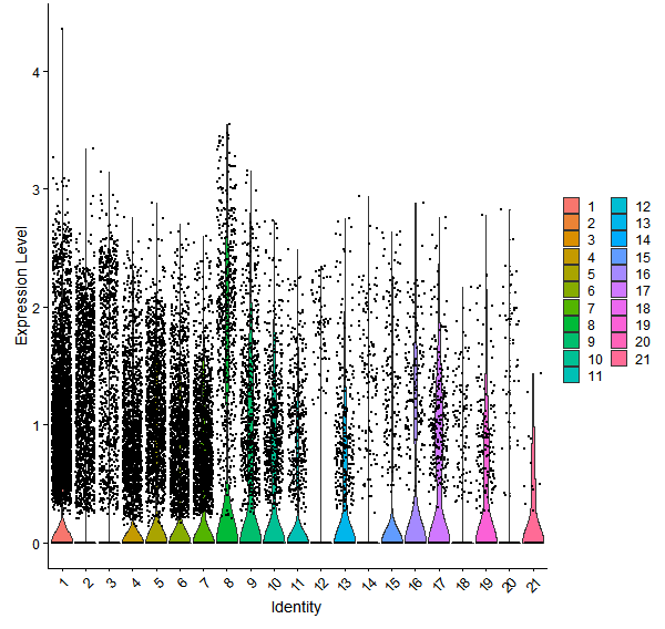 Violin plot by cell cluster