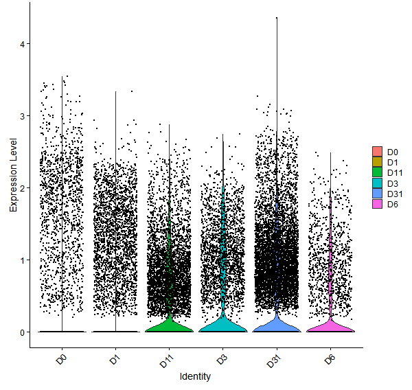 Violin plot by developmental stage