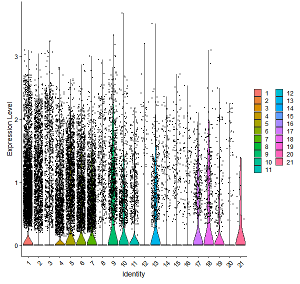 Violin plot by cell cluster