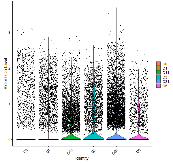 Violin plot by developmental stage