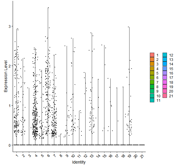 Violin plot by cell cluster