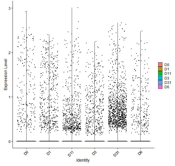 Violin plot by developmental stage