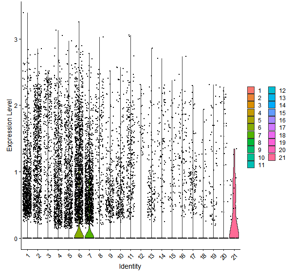 Violin plot by cell cluster