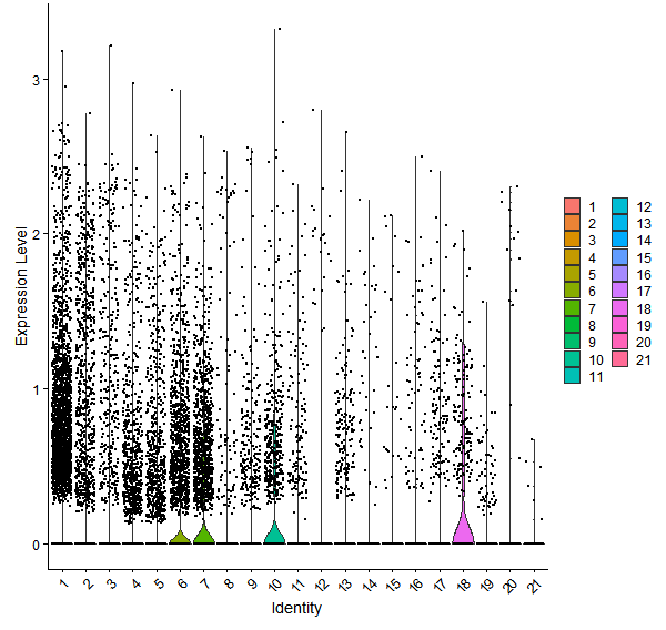 Violin plot by cell cluster