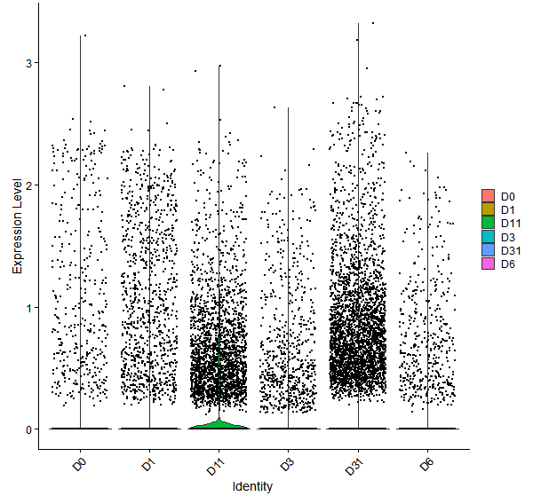Violin plot by developmental stage