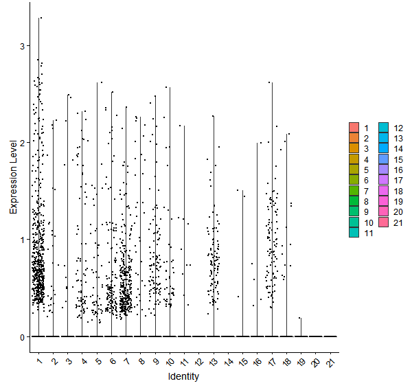 Violin plot by cell cluster