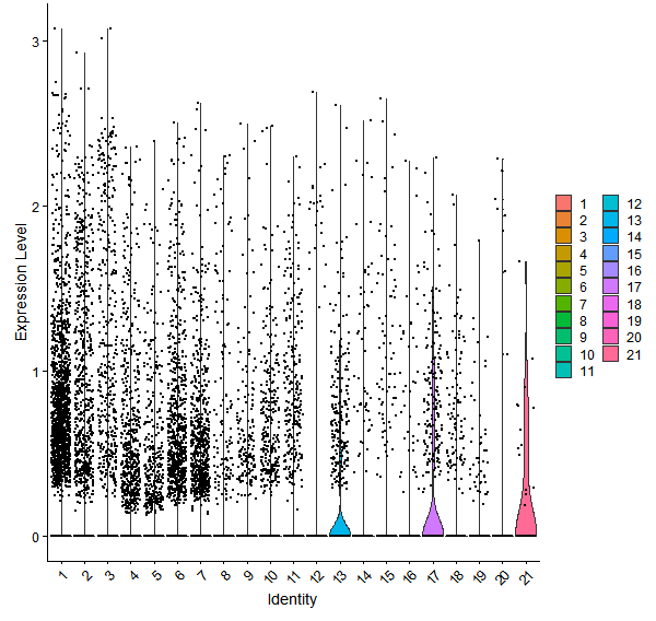 Violin plot by cell cluster