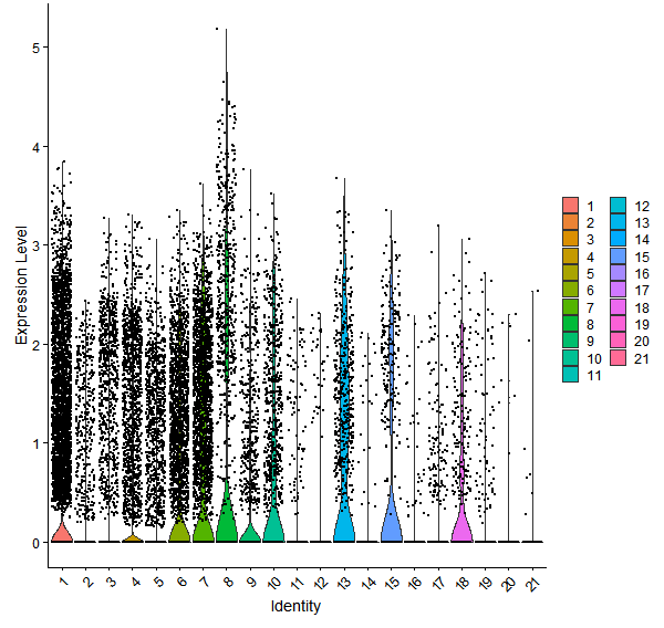 Violin plot by cell cluster