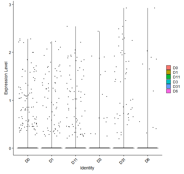 Violin plot by developmental stage