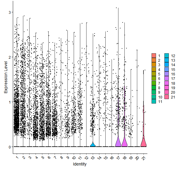 Violin plot by cell cluster