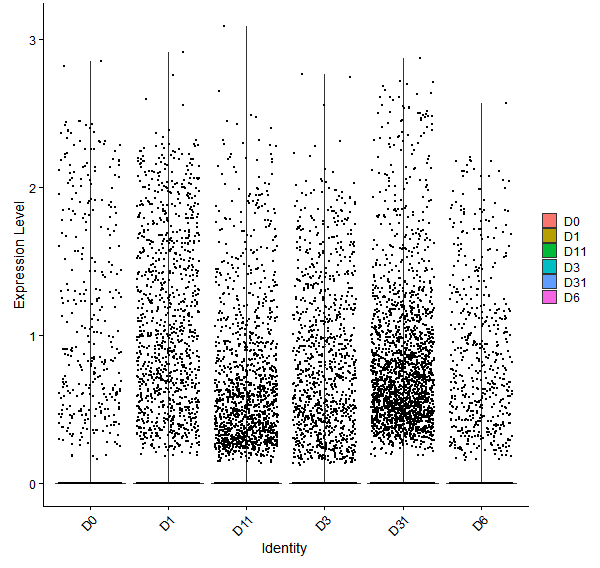 Violin plot by developmental stage