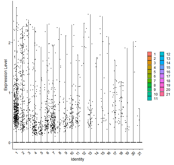 Violin plot by cell cluster