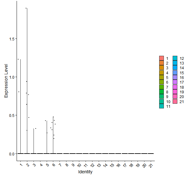 Violin plot by cell cluster