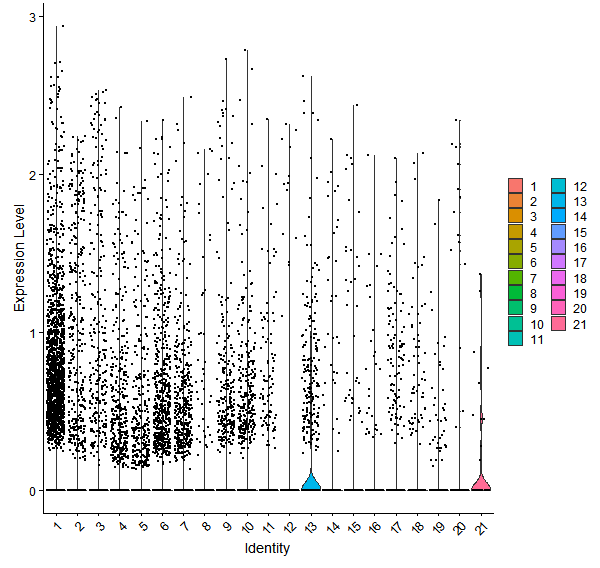 Violin plot by cell cluster