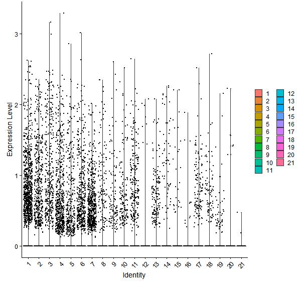Violin plot by cell cluster