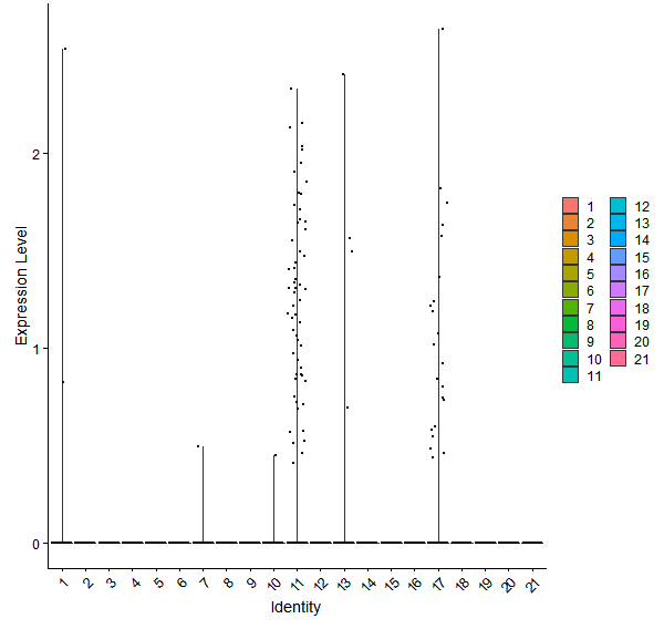 Violin plot by cell cluster