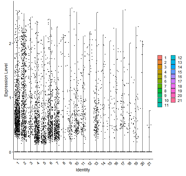 Violin plot by cell cluster