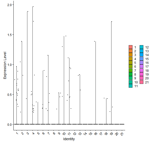 Violin plot by cell cluster