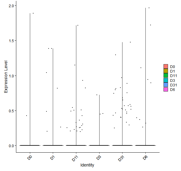 Violin plot by developmental stage