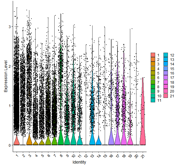 Violin plot by cell cluster