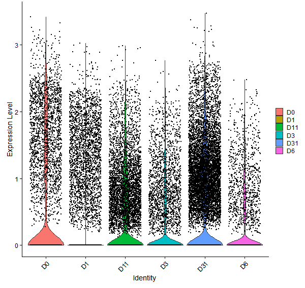 Violin plot by developmental stage